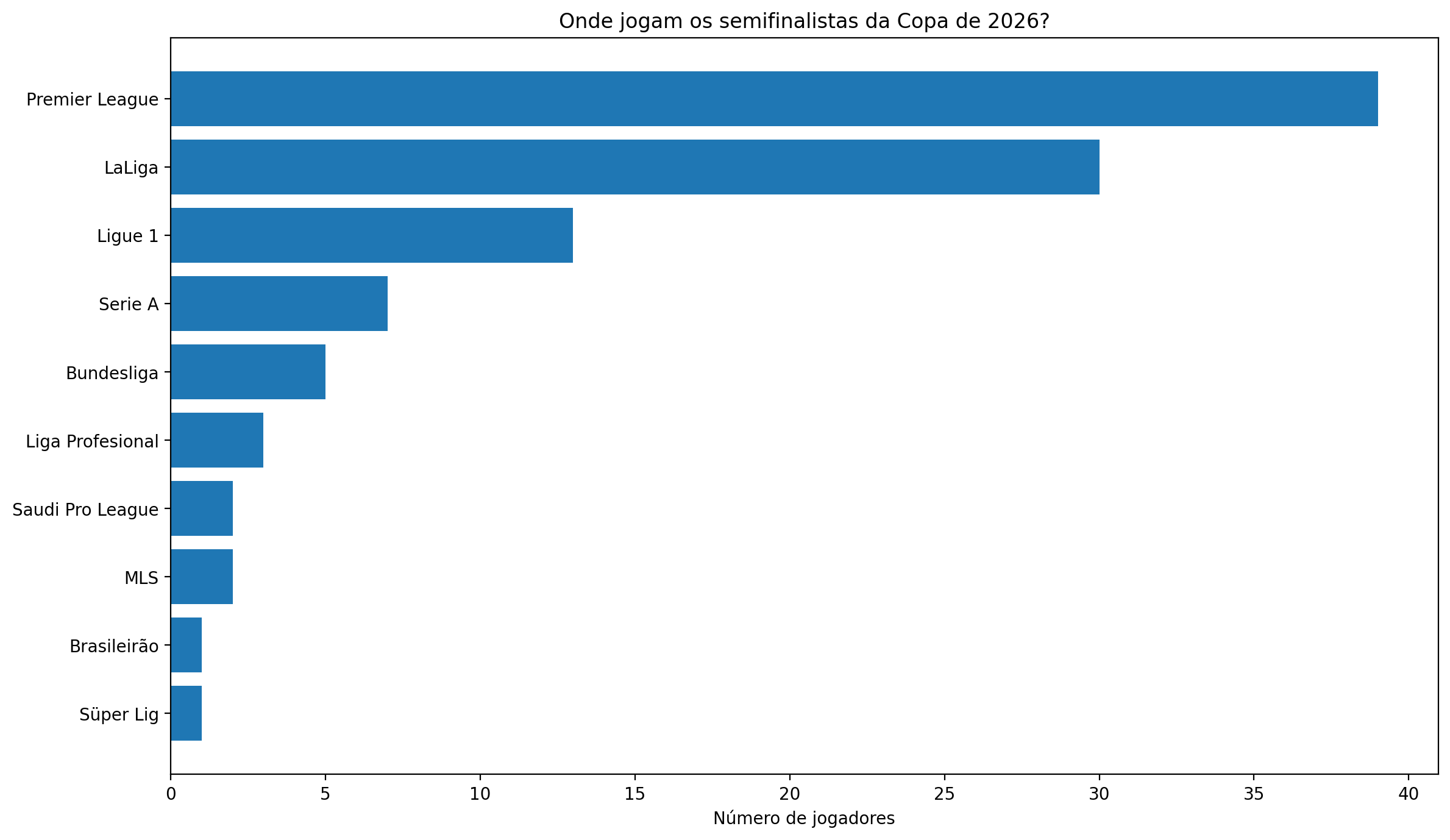 Gráfico mostra as ligas com mais jogadores nas semifinais da Copa do Mundo de 2026.