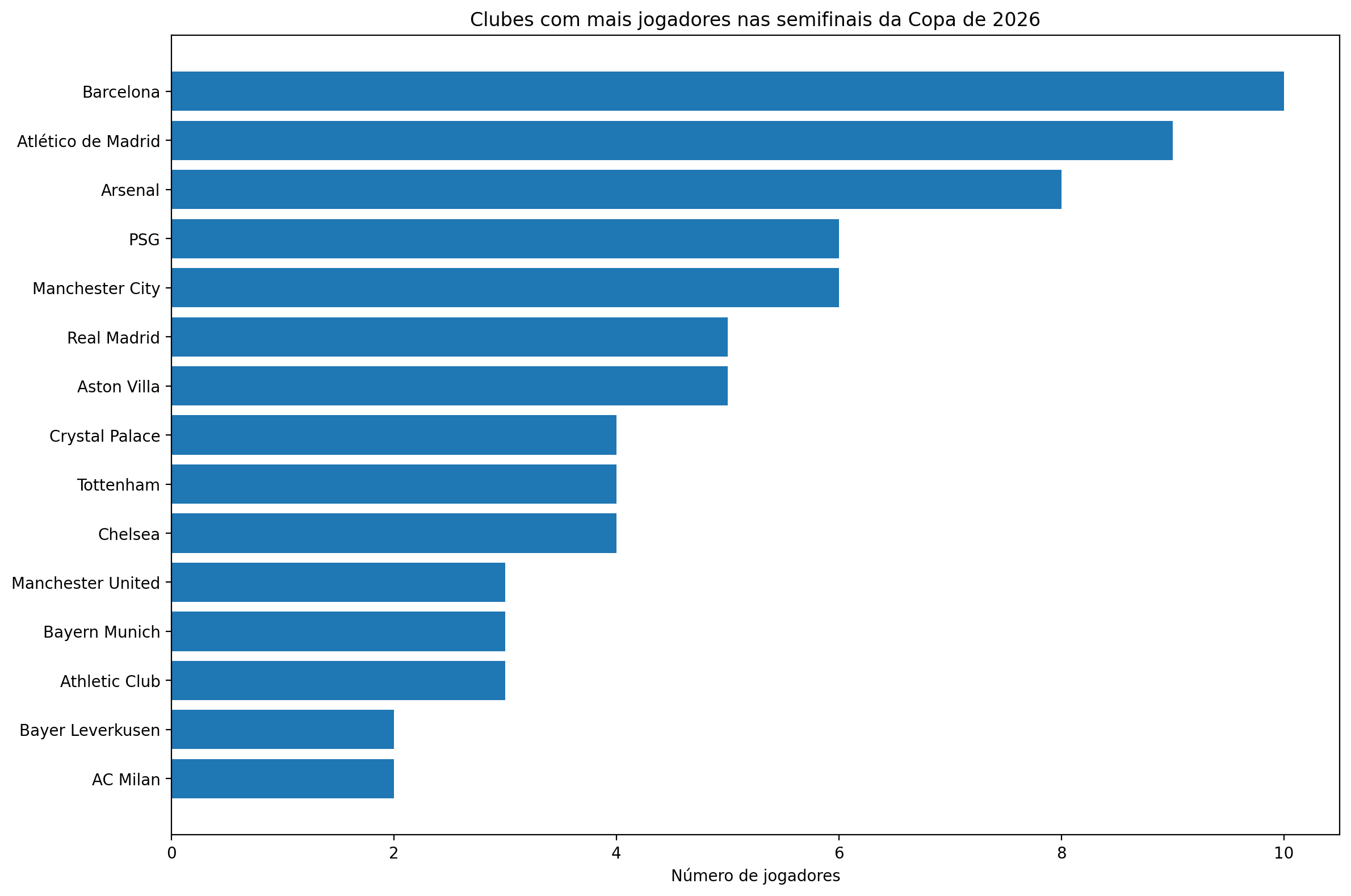 Gráfico mostra os clubes com mais atletas nas semifinais da Copa do Mundo de 2026.